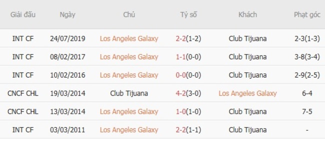 Nhận định Los Angeles Galaxy vs Club Tijuana, 10h00 ngày 01/08 – Chủ nhà nổi nóng 6 Kết quả đối đầu gần đây giữa Los Angeles Galaxy vs Club Tijuana