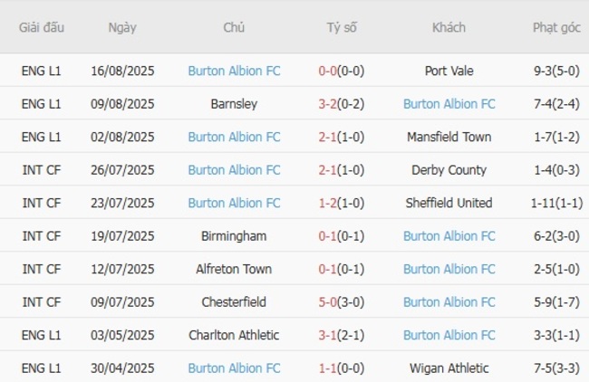 Nhận định Rotherham United vs Burton Albion FC, 1h45 ngày 20/08 – Đội khách hùng mạnh 5 Phong độ hiện tại của Burton Albion FC